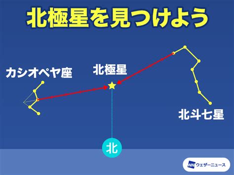 北極星方位